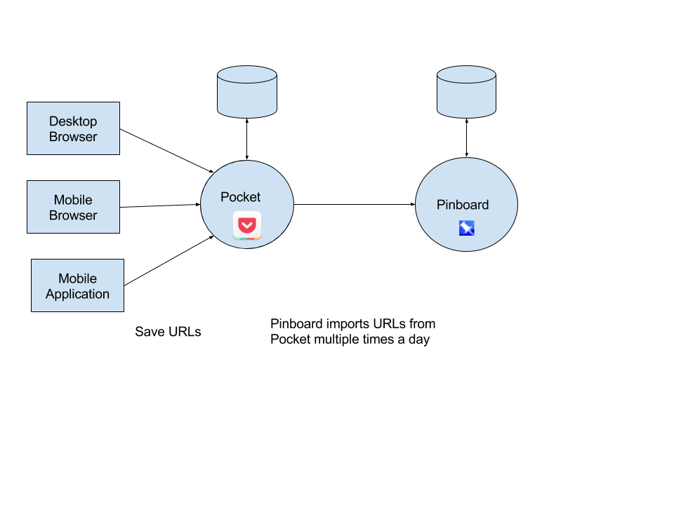 bookmarking workflow overview