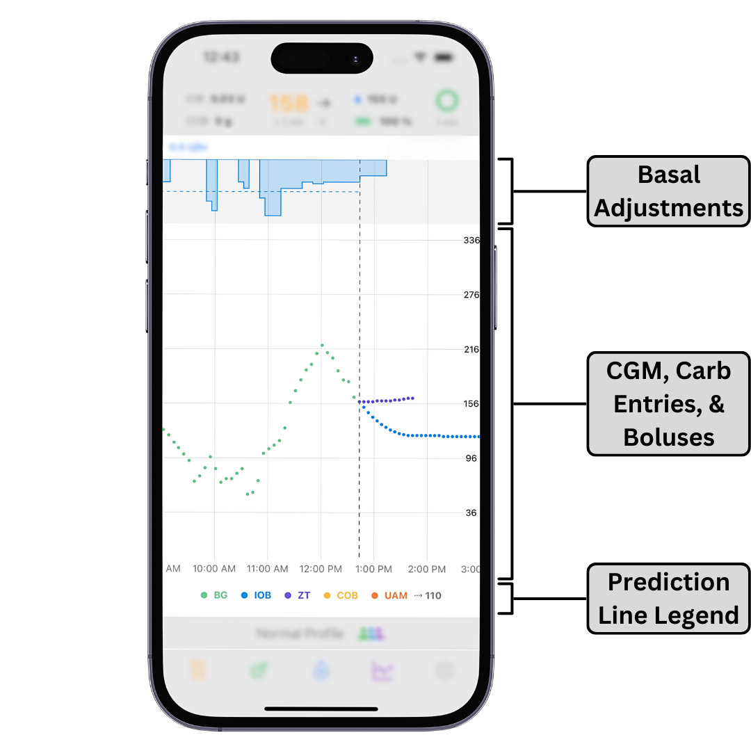 Trio Graphs and Statistics